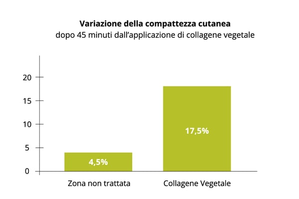 1 - collagene vegetale