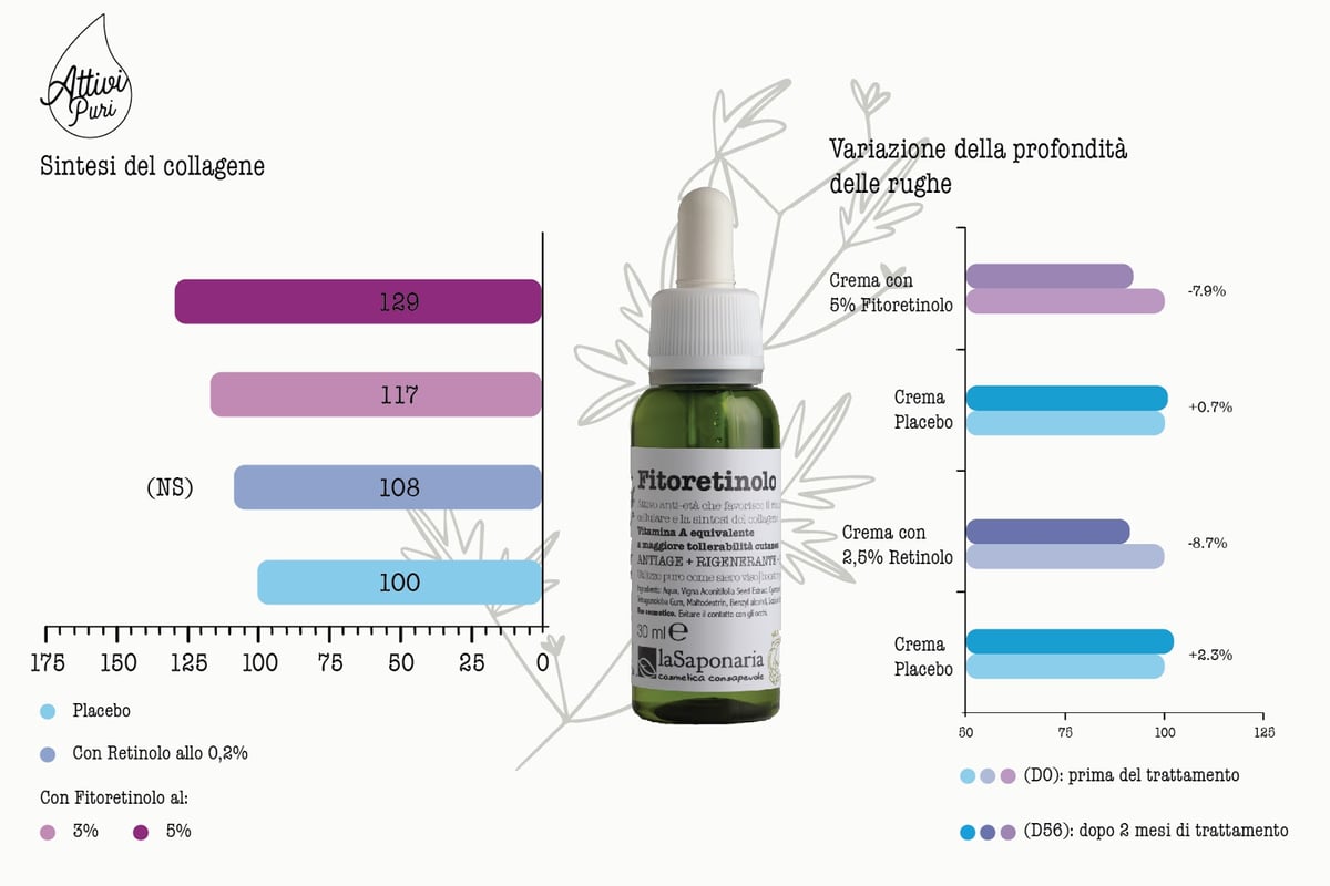 Fitoretinolo in prima linea alla lotta alle rughe ecco perché non può mancare nella routine anti-age-1