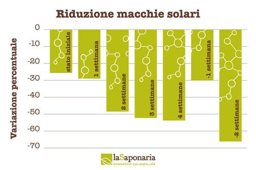 Peptidi_macchie-solari