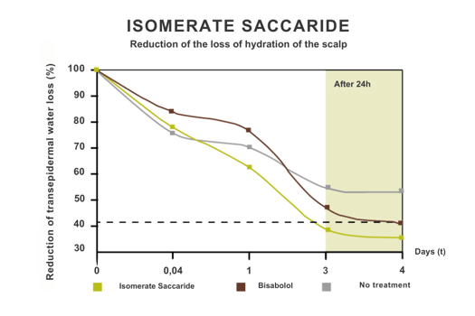 Saccaride-isomerato-grafico-perdita-idratazione