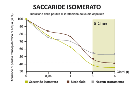 riduzione perdita di idratazione